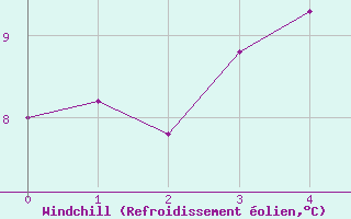 Courbe du refroidissement olien pour Montdardier (30)