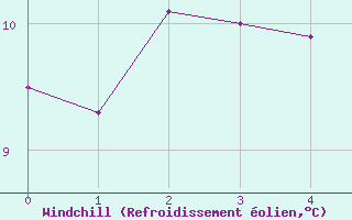 Courbe du refroidissement olien pour Thorney Island