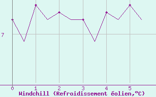 Courbe du refroidissement olien pour Brize Norton
