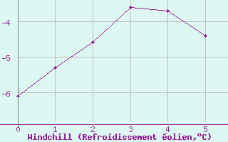 Courbe du refroidissement olien pour Penhas Douradas