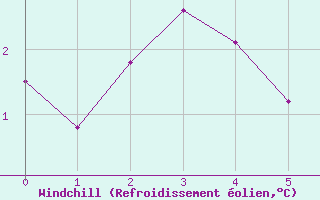 Courbe du refroidissement olien pour La Fretaz (Sw)