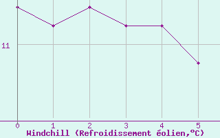 Courbe du refroidissement olien pour Humain (Be)