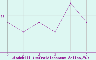 Courbe du refroidissement olien pour Anse (69)