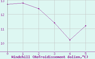 Courbe du refroidissement olien pour Warburg