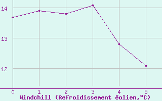 Courbe du refroidissement olien pour la bouée 6100001