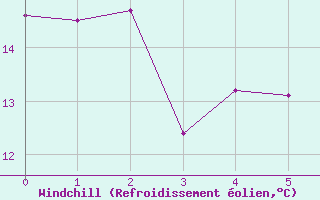 Courbe du refroidissement olien pour Wdenswil