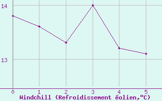 Courbe du refroidissement olien pour la bouée 6100002