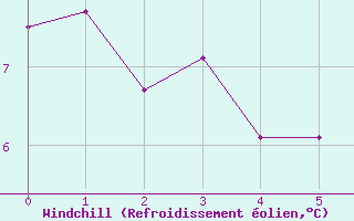 Courbe du refroidissement olien pour Martign-Briand (49)