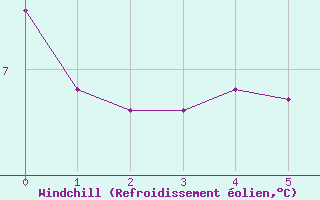 Courbe du refroidissement olien pour Lobbes (Be)
