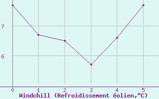 Courbe du refroidissement olien pour Glenanne