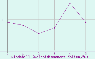 Courbe du refroidissement olien pour Isenvad