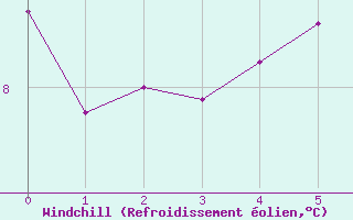Courbe du refroidissement olien pour Sgur-le-Chteau (19)