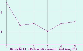 Courbe du refroidissement olien pour Jarny (54)