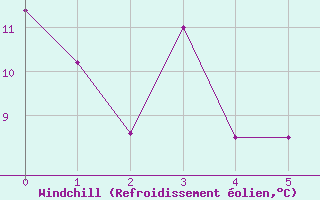 Courbe du refroidissement olien pour Kenley