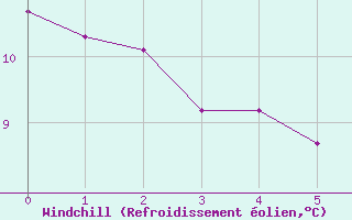 Courbe du refroidissement olien pour Breuillet (17)