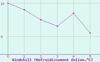 Courbe du refroidissement olien pour Calais / Marck (62)