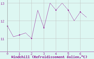 Courbe du refroidissement olien pour Leeuwarden