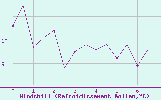 Courbe du refroidissement olien pour Oostende (Be)