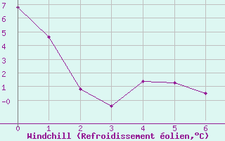 Courbe du refroidissement olien pour Saint Nicolas des Biefs (03)