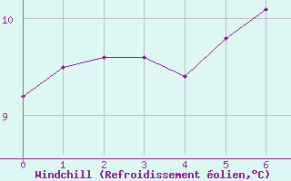 Courbe du refroidissement olien pour Eisenach