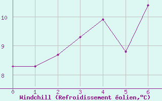 Courbe du refroidissement olien pour Sklinna Fyr