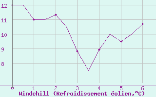 Courbe du refroidissement olien pour Kinloss