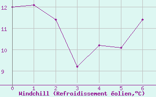 Courbe du refroidissement olien pour Lebergsfjellet