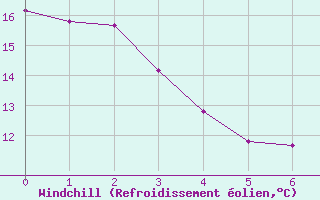Courbe du refroidissement olien pour Le Perthus (66)