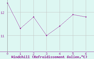 Courbe du refroidissement olien pour Carspach (68)