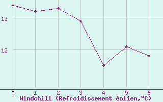 Courbe du refroidissement olien pour Montmlian (73)