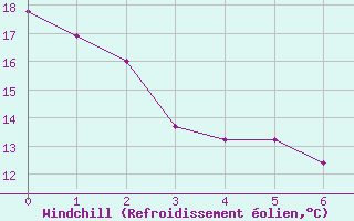 Courbe du refroidissement olien pour Assesse (Be)