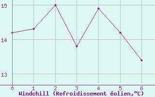 Courbe du refroidissement olien pour Decimomannu