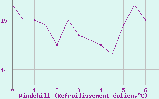 Courbe du refroidissement olien pour Ronchi Dei Legionari