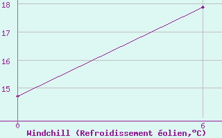 Courbe du refroidissement olien pour Benina