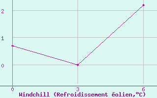 Courbe du refroidissement olien pour Vendinga