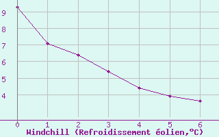Courbe du refroidissement olien pour Braine (02)