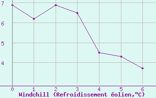 Courbe du refroidissement olien pour Saint-Hilaire-sur-Helpe (59)