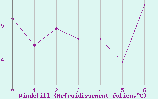 Courbe du refroidissement olien pour Le Tour (74)