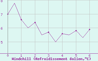 Courbe du refroidissement olien pour Pembrey Sands