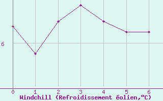 Courbe du refroidissement olien pour Haegen (67)