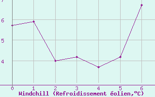 Courbe du refroidissement olien pour Ramsau / Dachstein