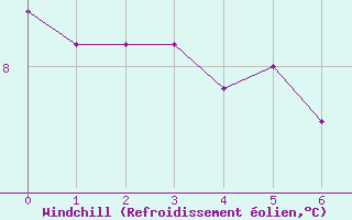 Courbe du refroidissement olien pour Chivres (Be)