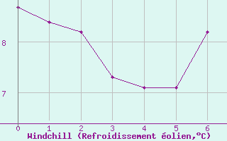 Courbe du refroidissement olien pour Maseskar