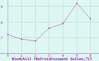 Courbe du refroidissement olien pour Carlsfeld