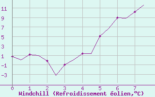 Courbe du refroidissement olien pour Halli