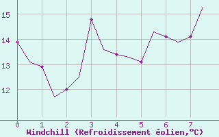 Courbe du refroidissement olien pour Castres-Mazamet (81)