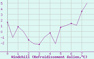 Courbe du refroidissement olien pour Samedam-Flugplatz