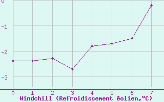 Courbe du refroidissement olien pour Kilpisjarvi Saana