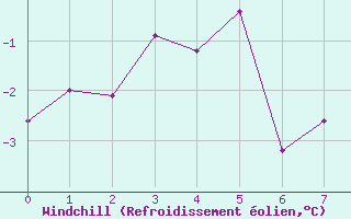 Courbe du refroidissement olien pour Le Chevril - Nivose (73)