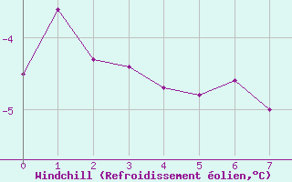 Courbe du refroidissement olien pour Col des Rochilles - Nivose (73)